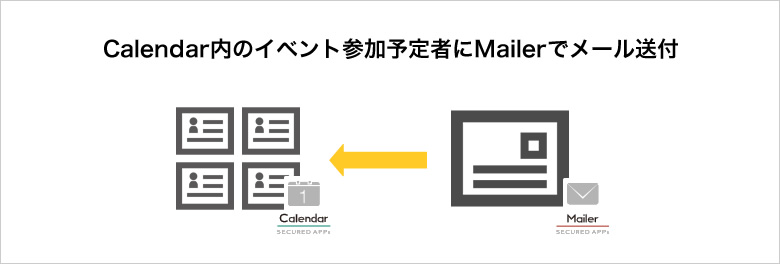 Calendar内のイベント参加予定者にMailerでメール送付