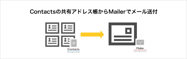 Contactsの共有アドレス帳からMailerでメール送付