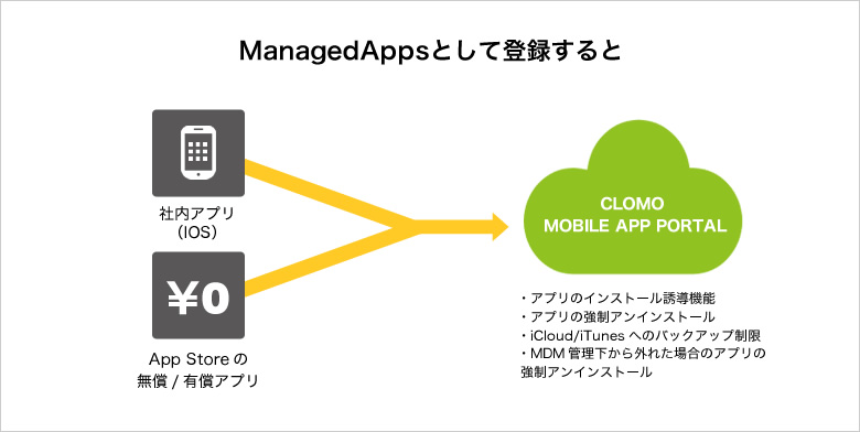 ManagedAppsとして登録すると、アプリのインストール誘導機能などが可能になります。